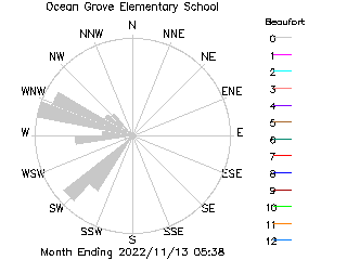 plot of weather data