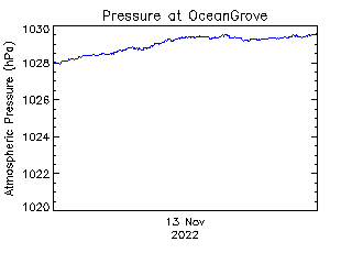 plot of weather data