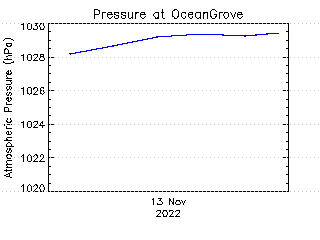 plot of weather data