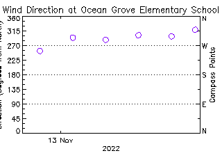 plot of weather data