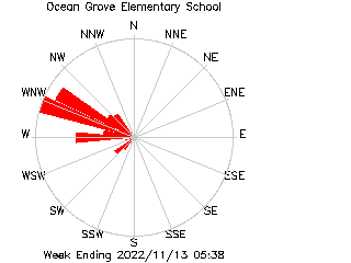 plot of weather data