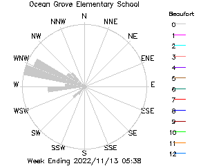 plot of weather data