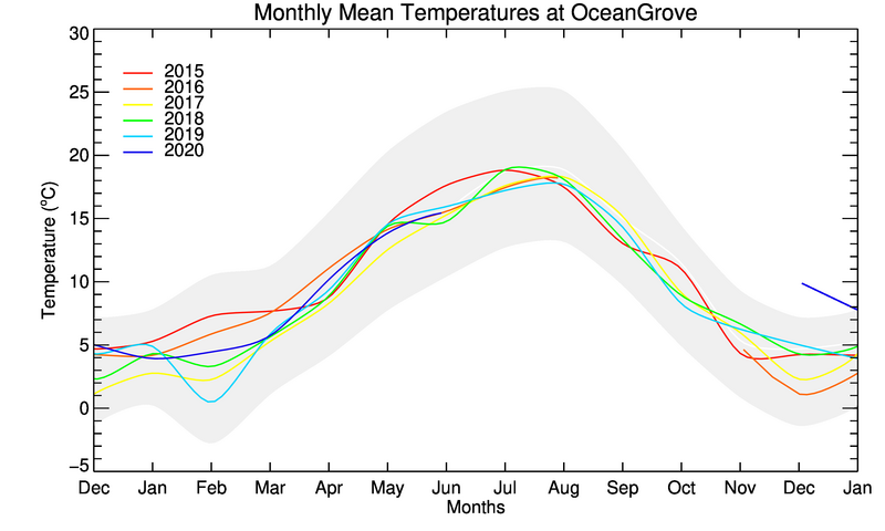 graph of monthly means