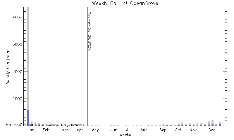 plot of weather data