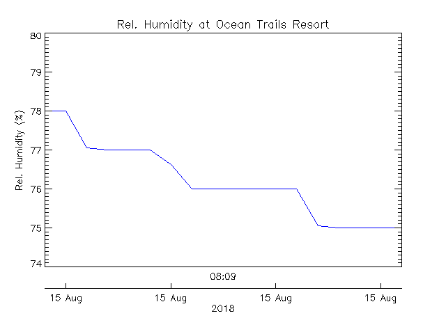 plot of weather data