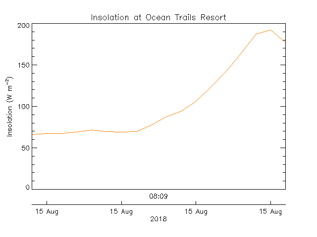 plot of weather data