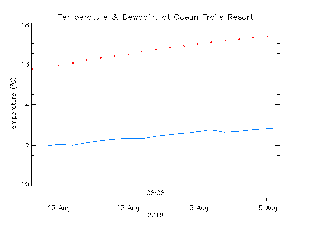 plot of weather data