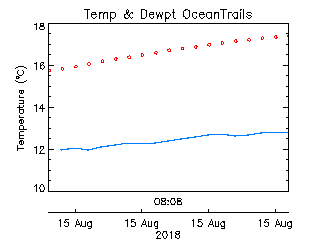 plot of weather data