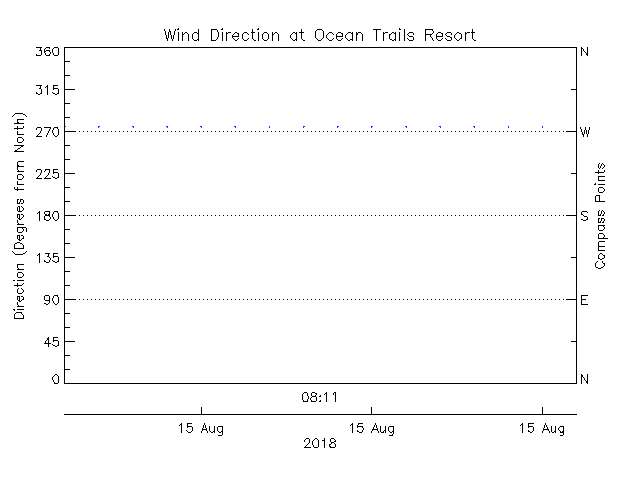 plot of weather data