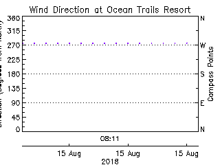 plot of weather data