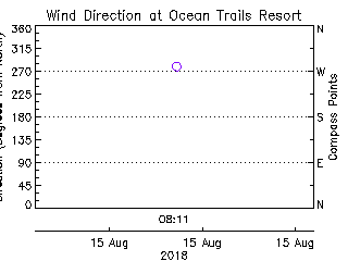 plot of weather data