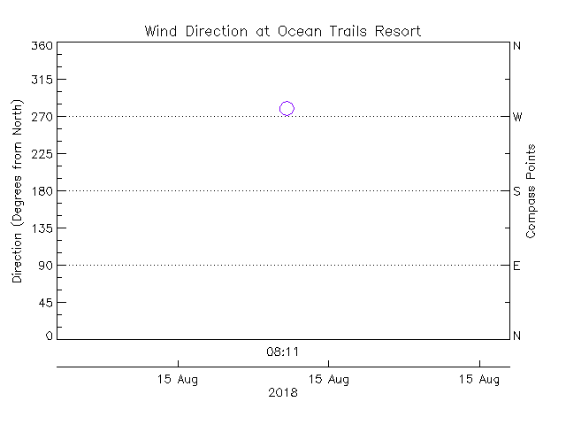 plot of weather data