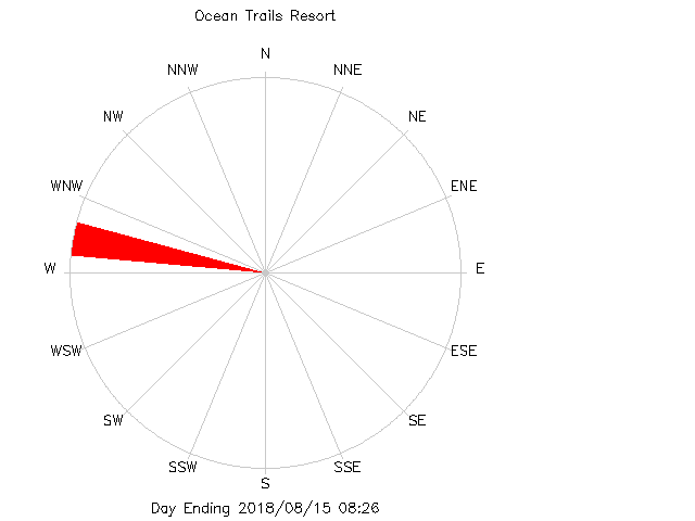 plot of weather data