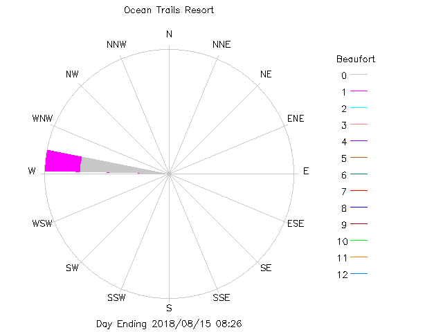 plot of weather data