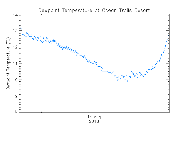 plot of weather data