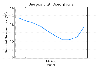 plot of weather data