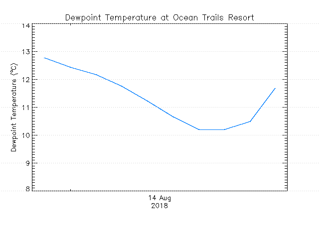 plot of weather data