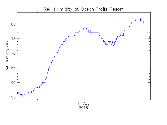 plot of weather data