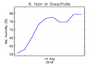 plot of weather data