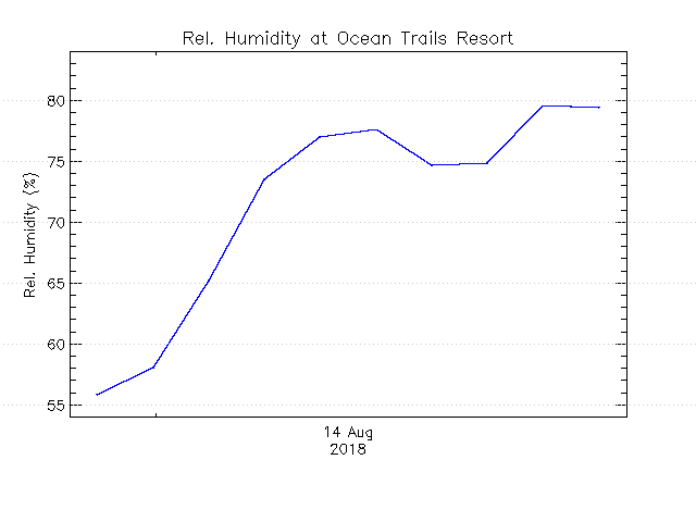 plot of weather data