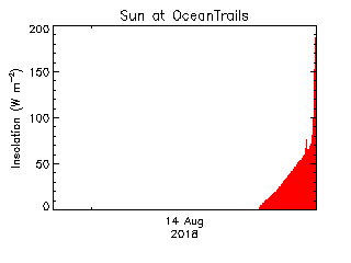 plot of weather data