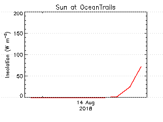 plot of weather data