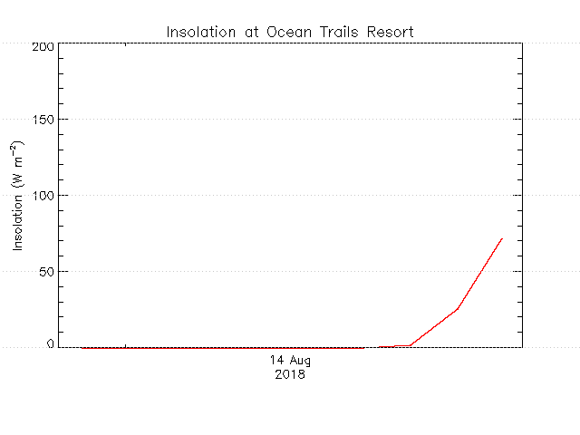 plot of weather data