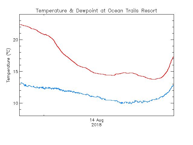 plot of weather data