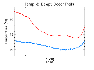 plot of weather data