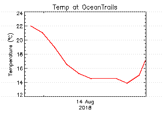 plot of weather data