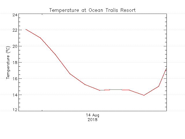 plot of weather data