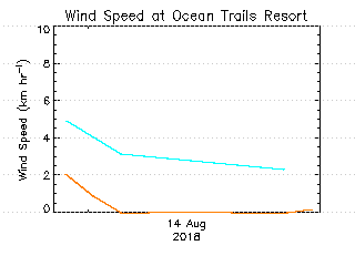 plot of weather data