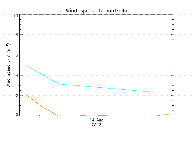plot of weather data