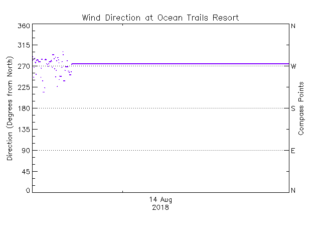 plot of weather data