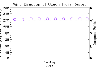 plot of weather data