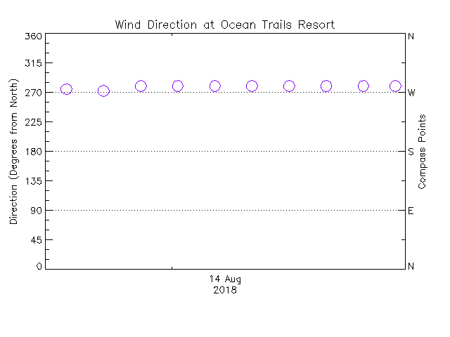 plot of weather data