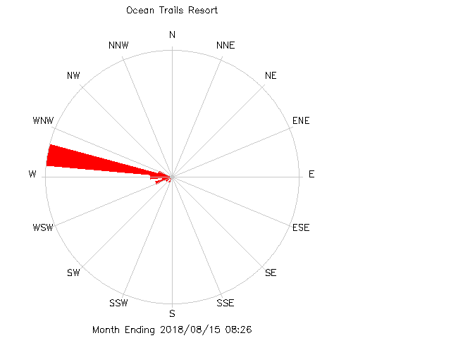 plot of weather data