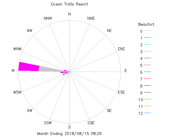 plot of weather data