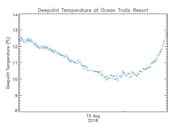 plot of weather data