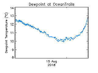 plot of weather data