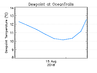 plot of weather data