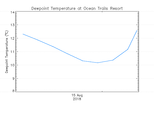 plot of weather data