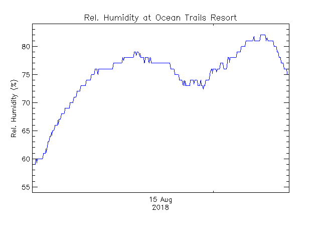 plot of weather data