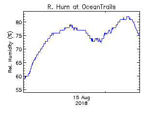 plot of weather data