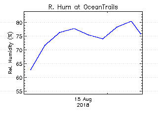 plot of weather data