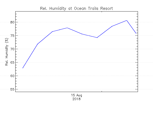 plot of weather data