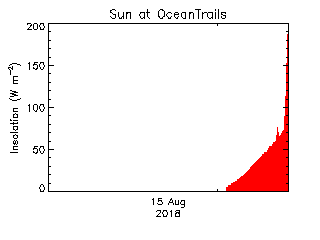 plot of weather data