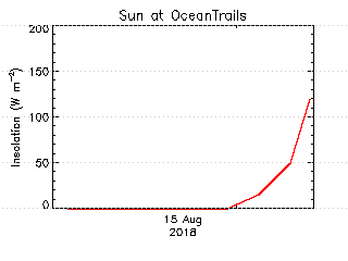 plot of weather data