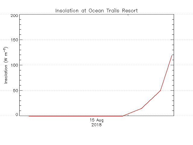 plot of weather data