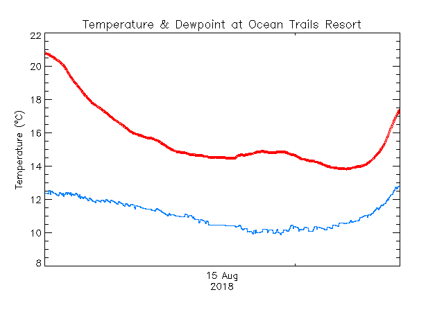 plot of weather data